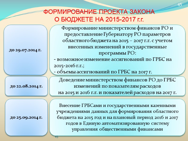 45 до 29.07.2014 г. Формирование министерством финансов РО и предоставление Губернатору РО параметров областного